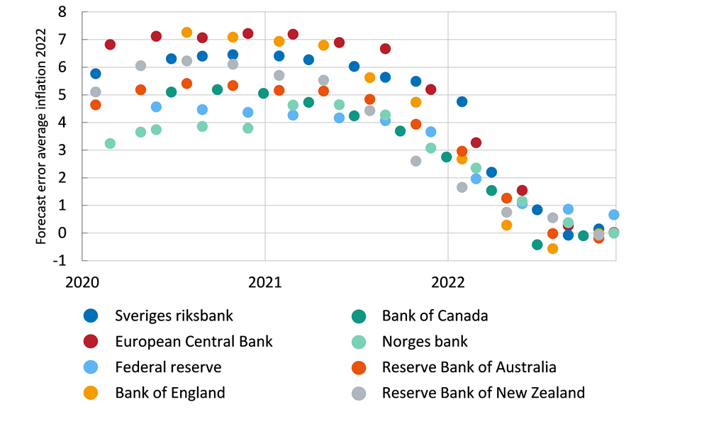 The figure displays the forecast errors (outcomes minus forecast) of the Riksbank and other central banks for forecasts made between January 2020 and December 2022 for each country's inflation target variable for 2022. Forecast errors were significant until the end of 2021.