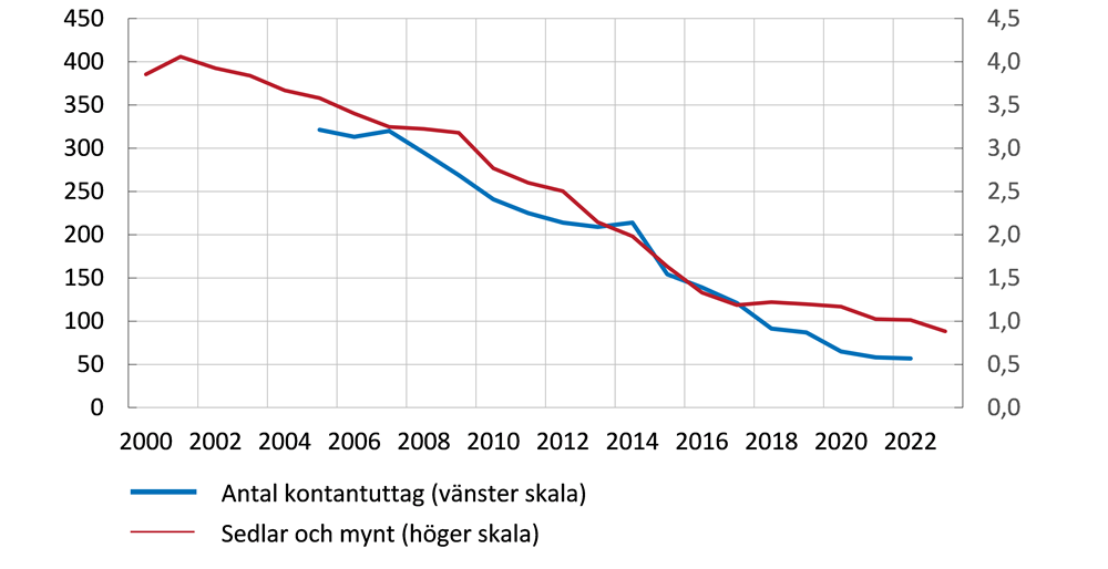 Diagrammet visar att antalet kontantuttag i miljoner respektive andelen kontanter i procent av BNP har minskat de senaste 15 åren.