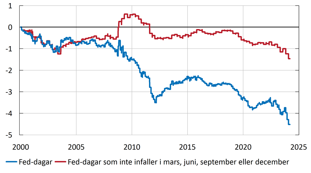 Diagrammet visar hur 10-åriga amerikanska statsobligationsräntor förändrats under olika tidsfönster i relation till Federal Reserve-möten från 2000 till 2024. I diagrammet illustreras två linjer där ena visar summan av ränteförändringar under Fed-mötesdagarna medan den andra visar summan av ränteförändringar under Fed-mötesdagarna som inte inträffar i respektive kvartals sista månad. Nedgången i räntorna fångas upp under Federal Reserve-möten som sker under kvartalets sista månad. 