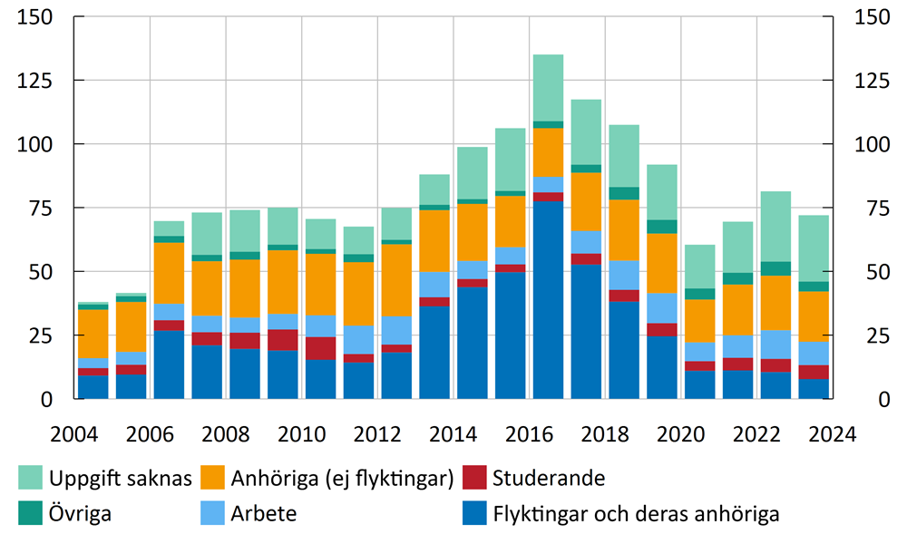 Diagram 2. Invandring uppdelat på grund för bosättning