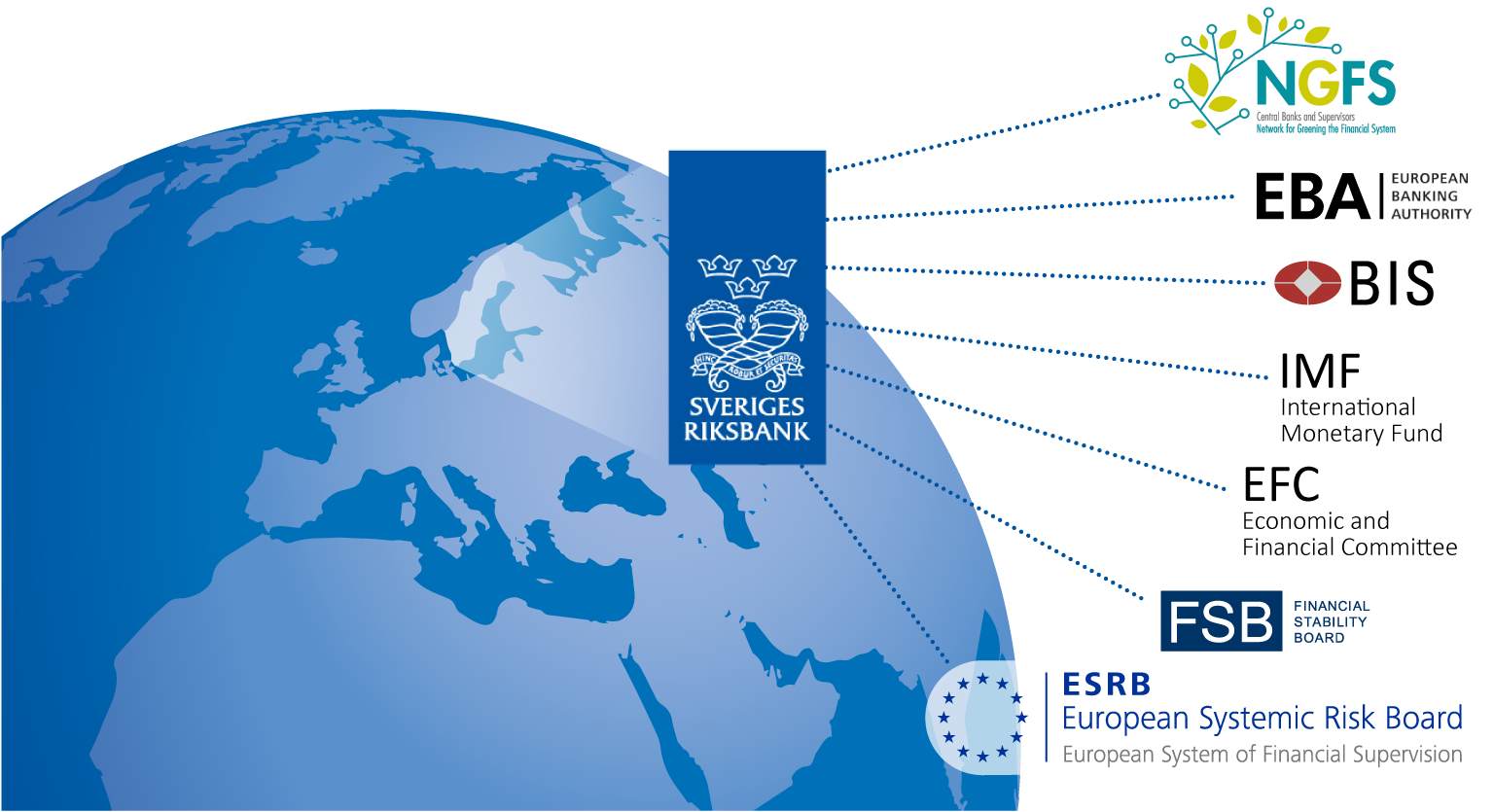 Bilden visar att Riksbanken samarbetar med NGFS, EBA, BIS, IMF, EFC, FSB och ESRB.