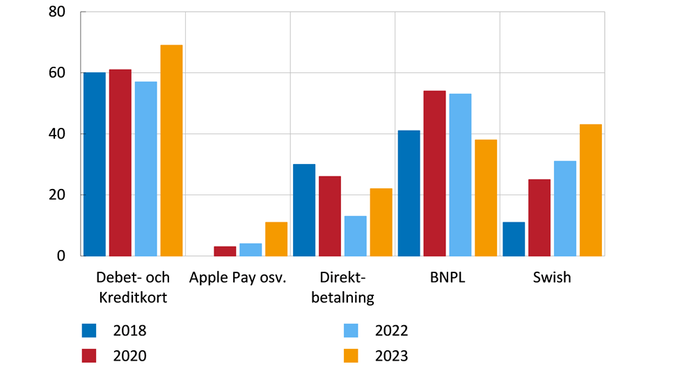 Diagrammet visar olika betalsätt vid e-handel. Det visar andelen av de svarande som betalat med respektive betalsätt under de senaste 30 dagarna. Det vanligtaste betalsättet i butik år 2018 till 2023 var debet- och kreditkort. Andelen som betalar med swish har ökat under samma period, men är ändå lägre än kortbetalningarna. 