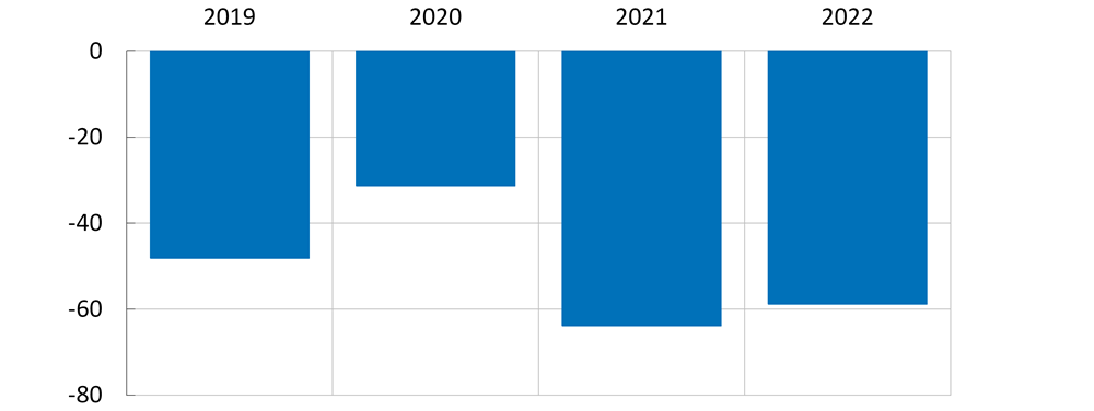 Diagram 4. Stora, globala BNPL-aktörers förluster de senaste åren