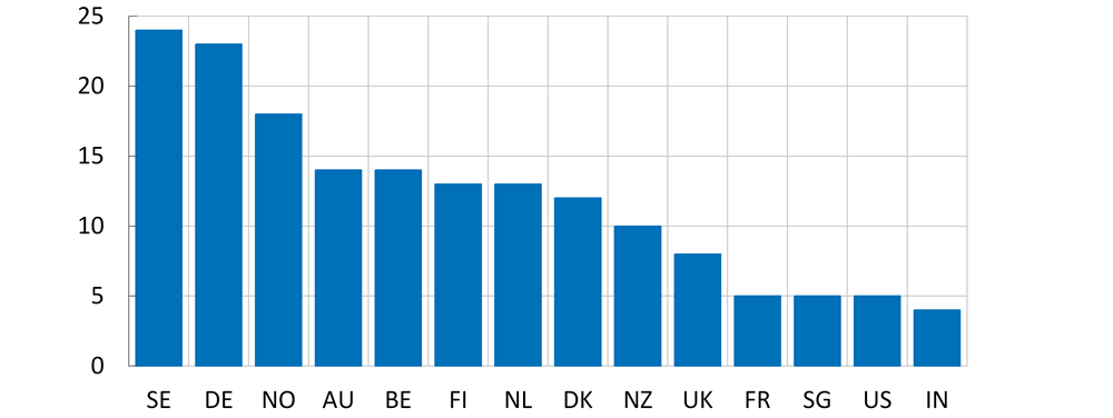 Figure 3. Share of BNPL payments in e-commerce in different countries