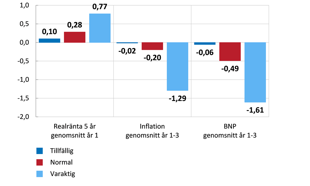 Diagrammet visar medianeffekterna av en räntehöjning med olika varaktighet i ett stort antal olika makroekonomiska modeller på realräntan, inflation och bruttonationalprodukt. När räntehöjningen förväntas vara mer varaktig blir effekterna avsevärt större.  