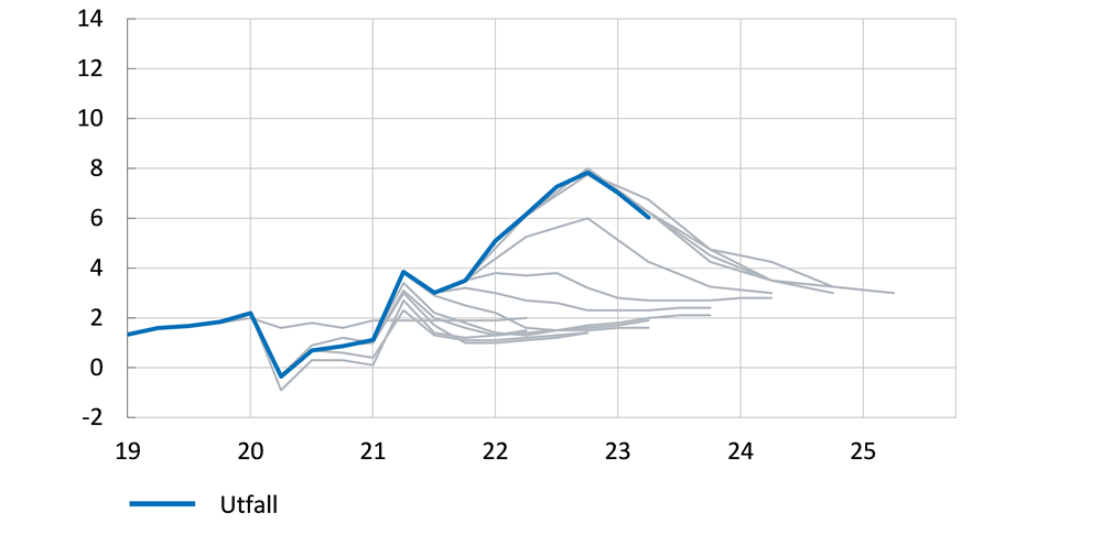 Diagrammet jämför Reserve Bank of Australias inflationsprognoser  med utfall mellan slutet av 2020 och mitten av 2023. 