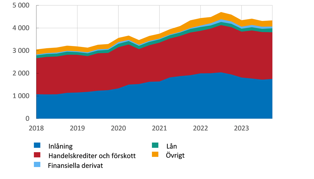 Diagrammet visar att inlåning och handelskrediter och förskott är de två största kategorierna av finansiella tillgångar. tillgångarna har rört sig sidledes det senaste 1,5 året, dessförinnan var de på en uppåtgående trend.