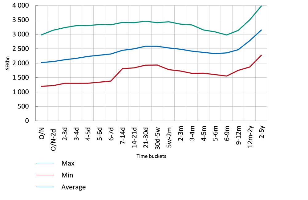 Figure 6. Cumulative contractual net cash flows, aggregated for the five large banks in Sweden, monthly average and months with maximum and minimum values, respectively (SEK billion)