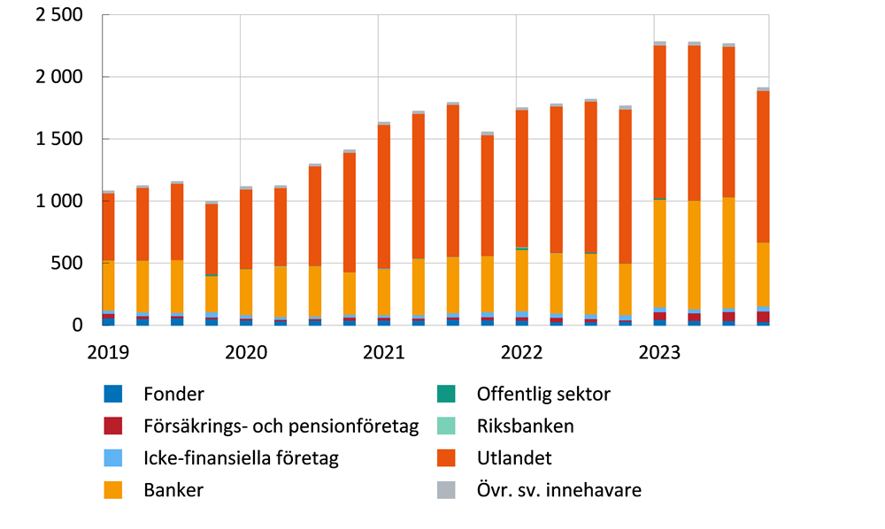 Diagrammet visar att utlandet är den största innehavarkategorin, följt av banker.  Utestående belopp har nästan dubblerats sedan 2019.