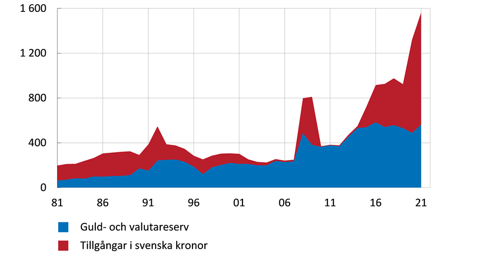 Diagrammet har två paneler. Den övre panelen visar att Riksbankens tillgångar har växt kraftigt sedan ungefär 2015. Det är tillgångar i svenska kronor som växt, snarare än guld- och valutareserven.