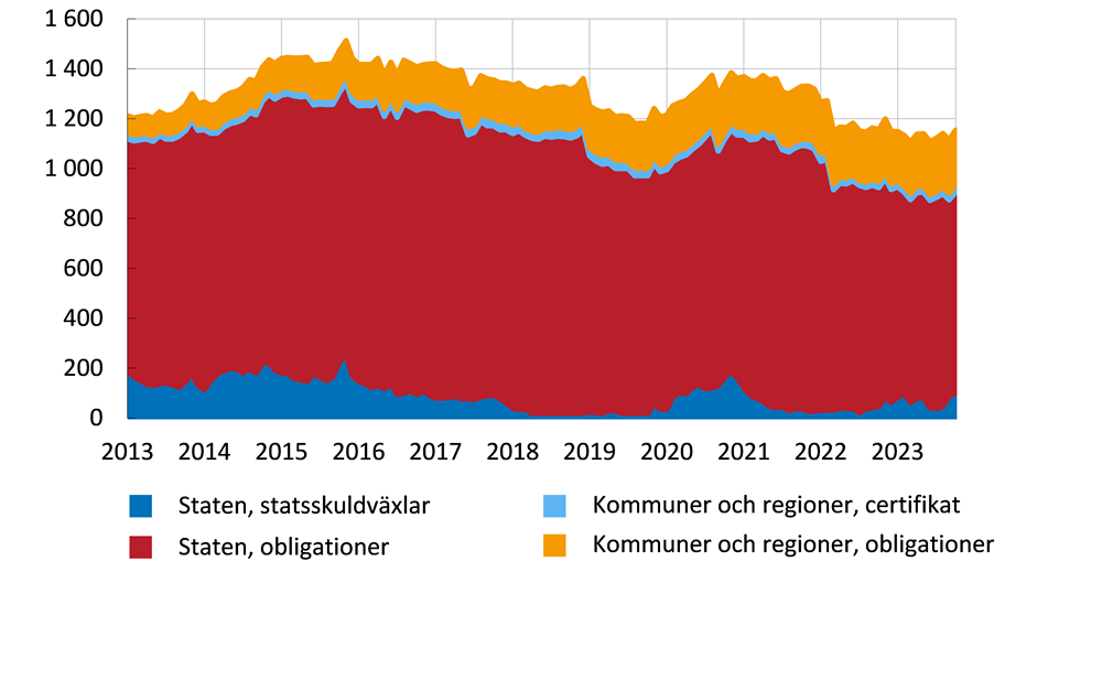 Diagrammet visar att obligationer emitterade av staten utgör den största andelen, följt av obligationer emitterade av kommuner och regioner. Diagrammet visar en viss nedåtgående trend sett till de senaste åren.