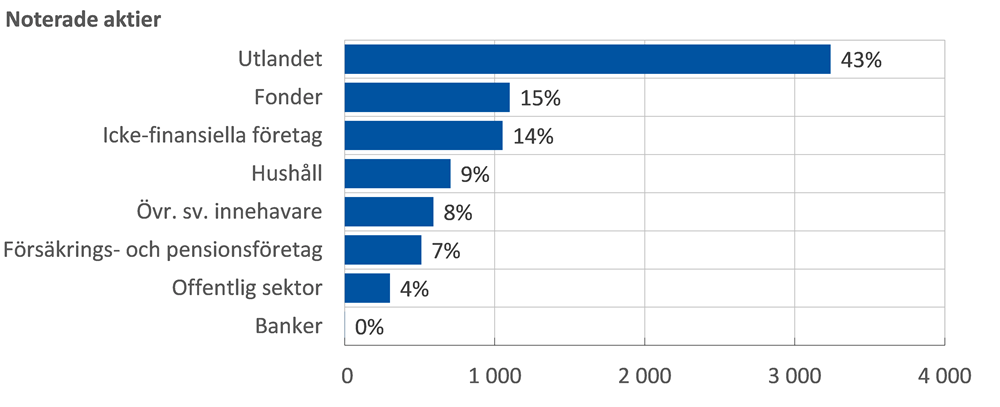 Hur fördelningen av innehavare ser ut för företagens emitterade värdepapper och noterade aktier beskrivs närmare i brödtexten.