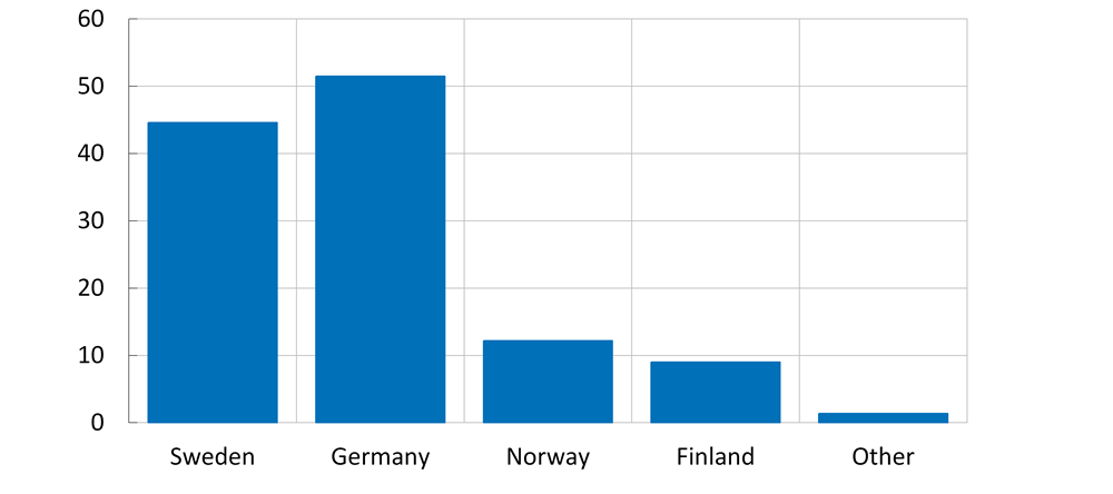 Figure 12. The geographical distribution of deposits held by the BNPL providers