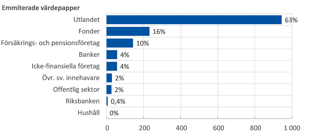 Hur fördelningen av innehavare ser ut för företagens emitterade värdepapper och noterade aktier beskrivs närmare i brödtexten.