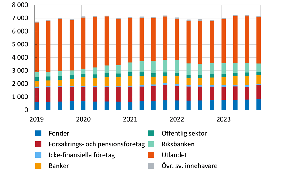 Diagrammet visar att utlandet är den största innehavarsektorn, följt av försäkrings-och pensionsföretag och fonder. Utestående belopp har legat relativt konstant sedan 2019.