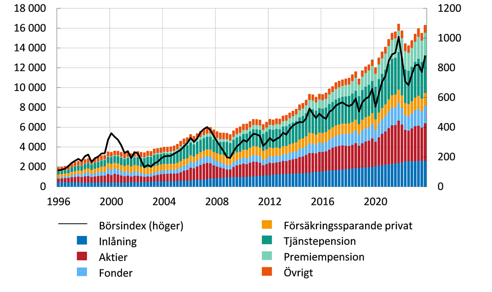 Grafen visar hur hushållens finansiella tillgångar har ökat över tid, från cirka 2000 miljarder kronor år 1996 till 16000 miljarder kronor idag, samt att det växt i likhet med börsindex. Grafen visar nedbrytningen av tillgångarna på olika poster, där andelarna står beskrivna i kapitlet.