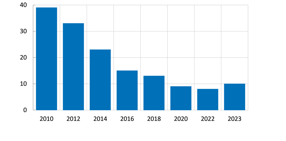 Diagrammet visar att andelen som betalat med kontanter vid sitt senaste köp i butik har minskat från närmare 40 procent 2010 till 10 procent 2023.