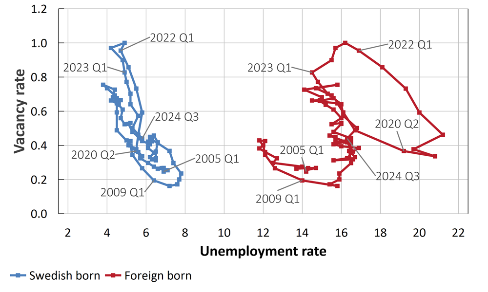 Figure 4. Beveridge curve 2005–2024 for Swedish-born and foreign–born persons