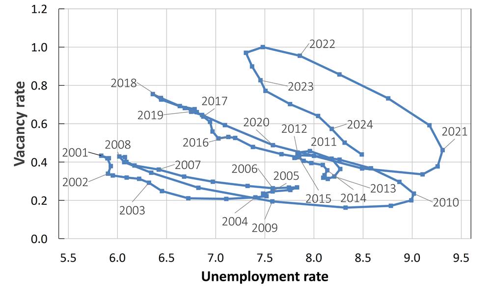 Figure 1. Beveridge curve 2001–2024