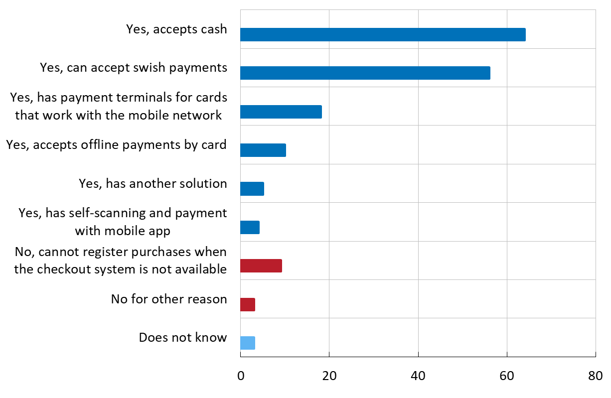 The chart shows that many businesses say they can accept payments if their normal communications don't work, as they take cash followed by Swish. Just over 10 per cent of small businesses say they can accept offline payments by card. 