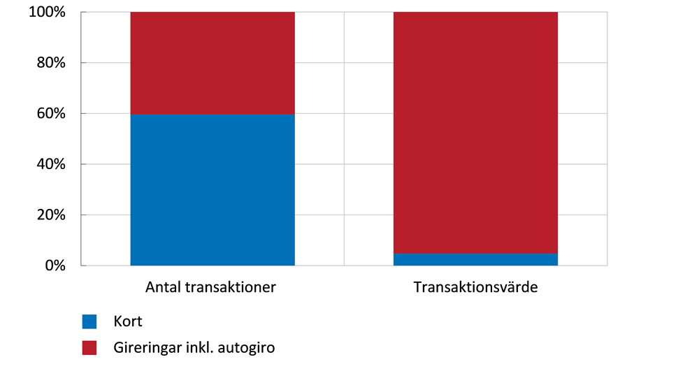 Diagrammet visar användningen av olika betalsätt i SVerige 2022. Betalningar med kort stod för 60 procent av antalet transaktioner 2022 men endast för 5 procent av transaktionernas sammantagna värde. Gireringar stod för 40 procent av antalet transaktioner och för 95 procent av det totala transaktionsvärdet 