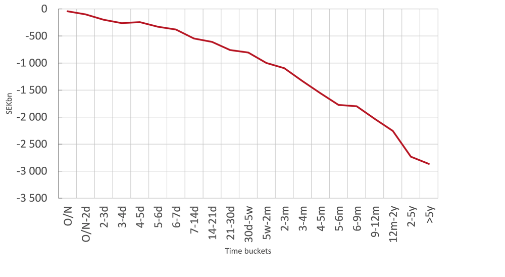 Figure 2. Typical example – cumulative contractual cash outflows of a large Swedish bank from liabilities (SEK billion)