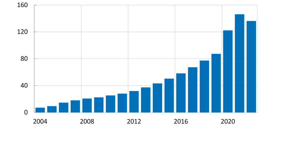 Diagram 1. Omsättning i svensk e-handel 2004-2022