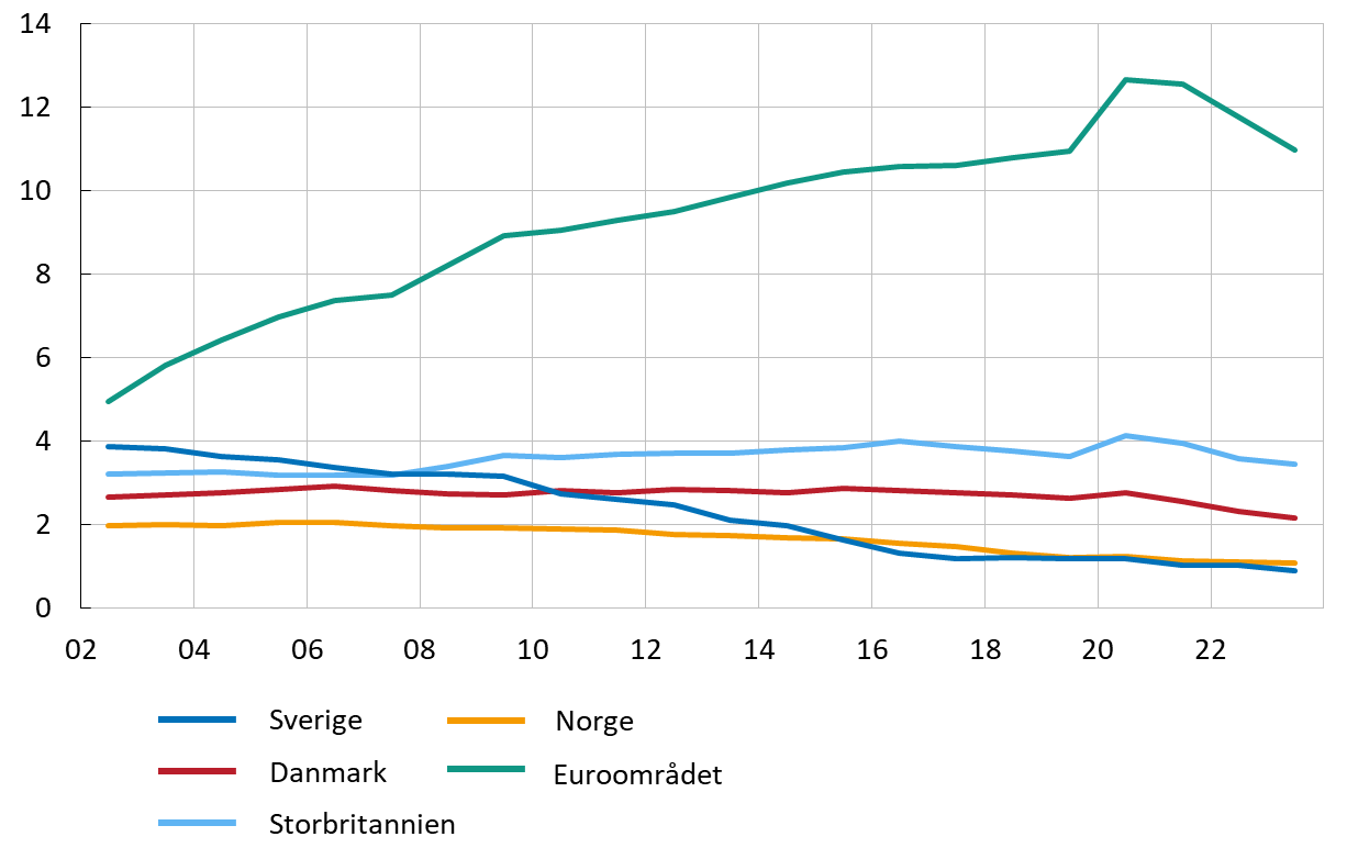 Diagrammet visar att Sverige har lägre kontantmängd i cirkulation som andel av BNP än andra länder. Kontantmängden har minskat i Sverige sedan många år tillbaka.