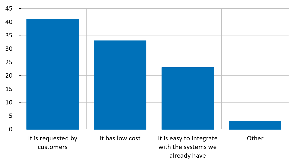 The chart shows that customer demand is the most important factor for accepting new payment methods, followed by low cost and easy integration with existing systems.