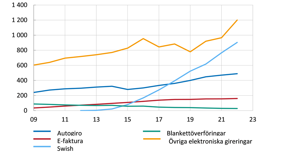 Diagrammet visar användingen av olika betalsätt under perioden 2009 till 2023. Antalet transaktionrr med Swish har ökat stadigt sedan 2014. Även autogirobetalninga och e-faktura har ökat något under samma period. Övriga elektroniska gireringar har ökat något sedan 2020. Blankettöverföringar har istället minskat sedan 2009.