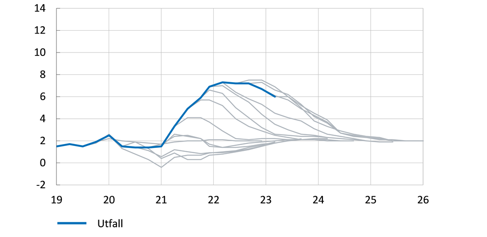 Diagrammet jämför Reserve Bank of New Zealands inflationsprognoser med utfall mellan slutet av 2020 och mitten av 2023. 