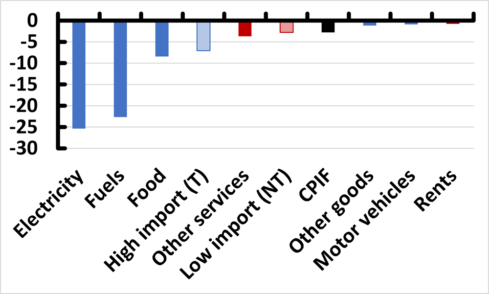 Figure 9. Figure 9. The latest inflation cycle. Decline in post-peak inflation after 2022Q4 for the CPIF and product categories with high (blue bars) and low import content (red bars)