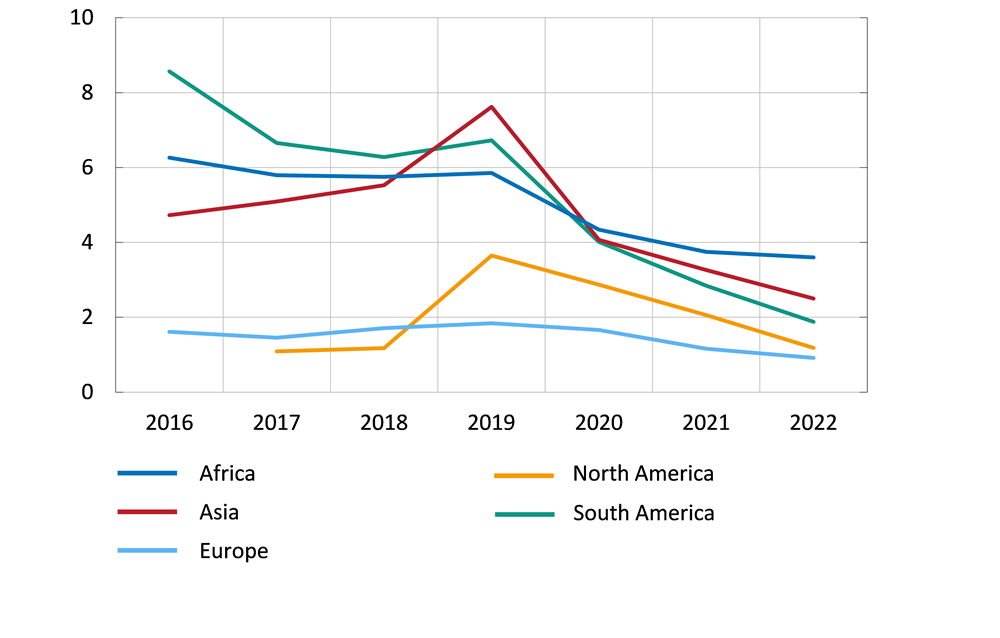 The figure shows that the cost of sending money abroad has decreased over time. In 2022, sending money to Africa is most expensive. 