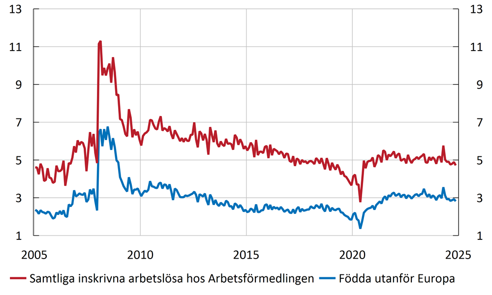 Diagram 9. Jobbchanser för inskrivna arbetslösa hos Arbetsförmedlingen 