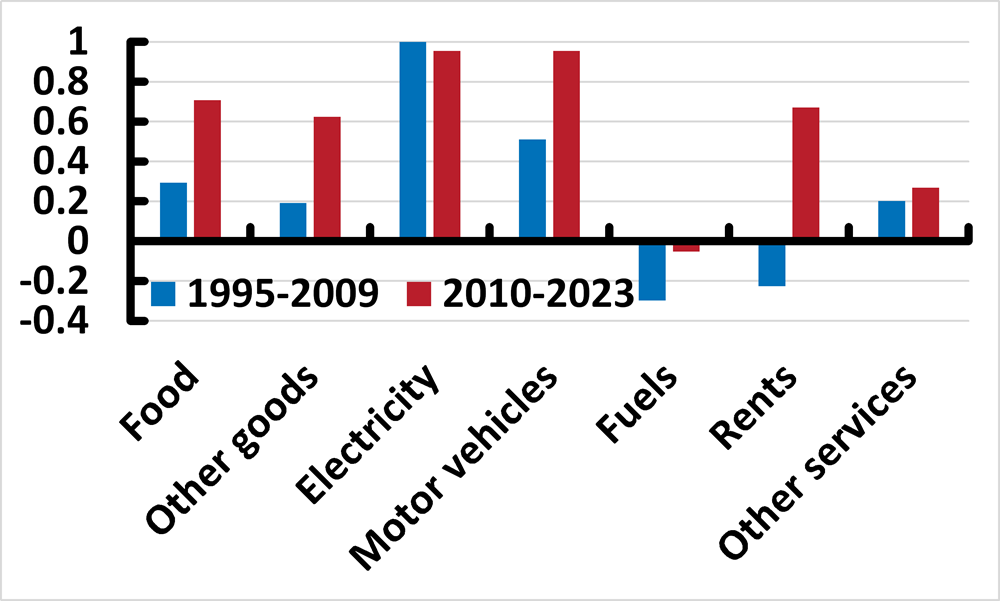 Figure 5. Figure 5. Estimated coefficients for own lags for different components of the CPIF