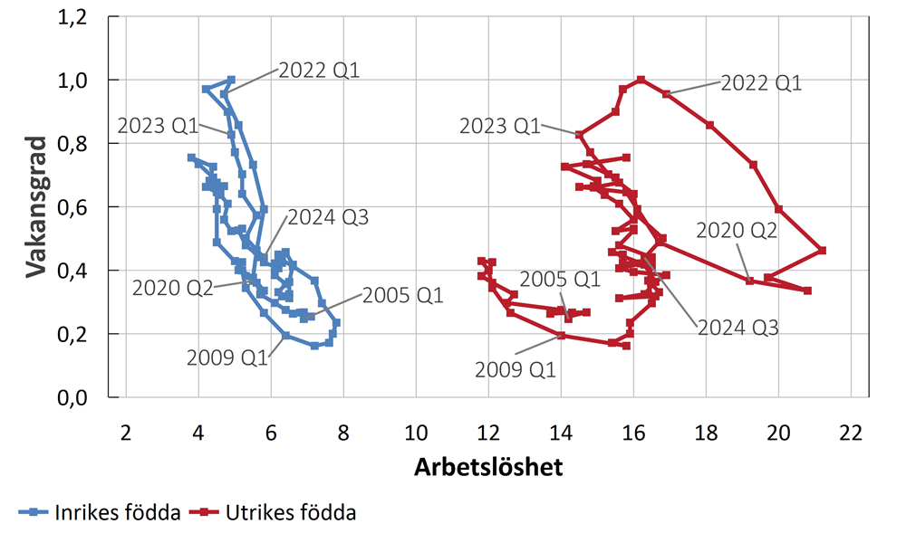 Diagram 4. Beveridgekurvan 2005–2024 uppdelat på inrikes och utrikes födda