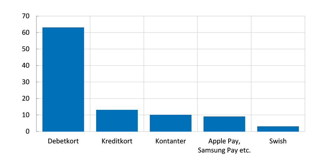 Diagrammet visar andelar som betalat med olika betalsätt vid sitt senaste köp i butik. Diagrammet visar att det vanligaste betalsättet 2023 i butik var debetkort, följt av kreditkort, kontanter, Apple och Samsung Pay och slutligen Swish.