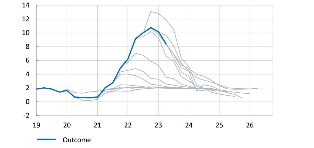 The figure compares the inflation forecasts of Bank of England with the outcomes between the end of 2020 and the middle of 2023.