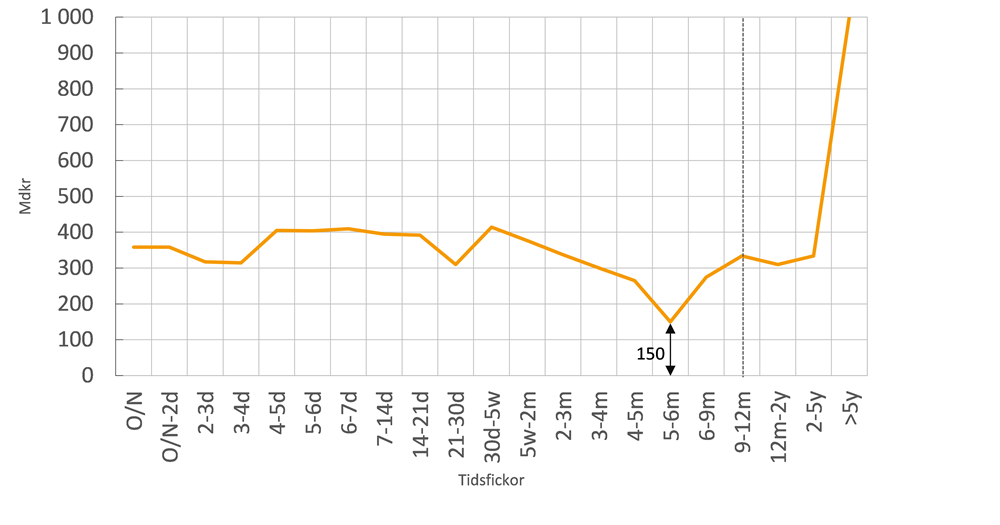 Diagram 3. Typexempel, en svensk storbanks kumulativa kontrakterade nettokassaflöden från tillgångar och skulder (miljarder kronor)