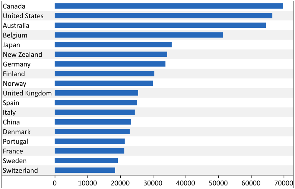 Figure 3. Consumption of fossil fuels 2019