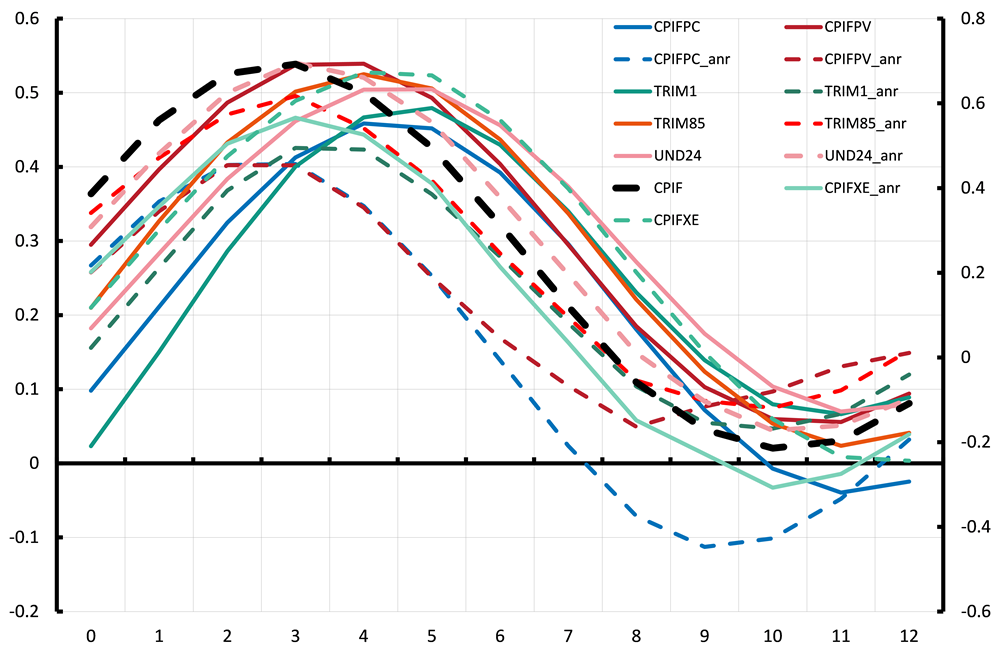  Correlation between different measures of inflation and the RU indicator with different lags