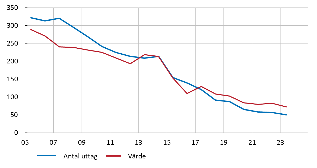 Diagram 4. Kontantuttagen fortsätter att minska