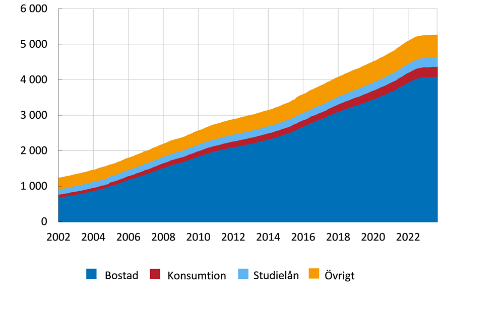 Diagrammet visar att bostadslån är den största kategorin, följt av övriga lån. Konsumtionslån och studielån utgör ungefär en lika stor andel. Alla lånekategorier har gått upp över tid, där totalen har ökat från drygt 1000 miljarder kronor år 2002 till drygt 5000 miljarder kronor idag.