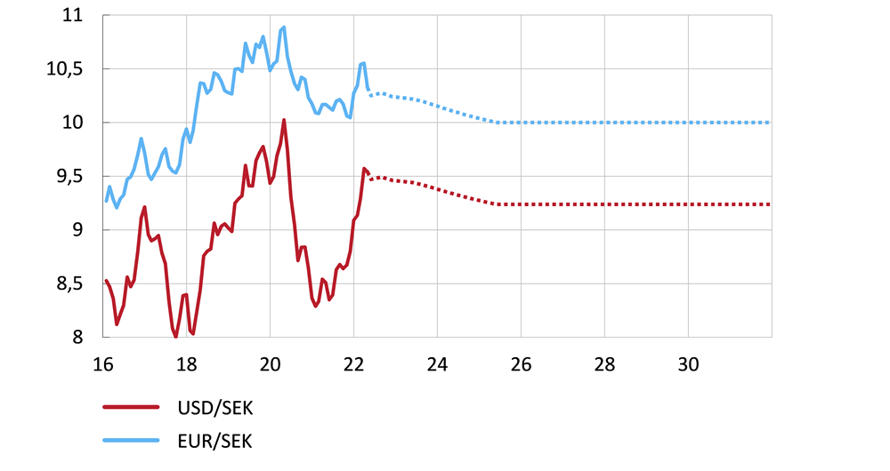 Figure 8. Exchange rates against the Swedish krona