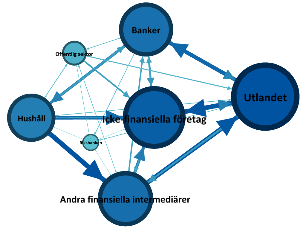 Illustrationen visar hur de olika aktörerna kopplas ihop genom att en tillgång i en sektor är exponerad mot en annan aktör. Man ser att kopplingarna är starka mellan de flesta av aktörerna, med att de även har starka kopplingar till utlandet. 