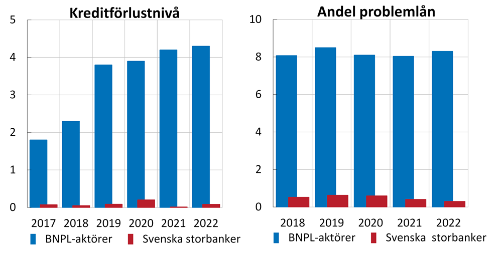 Diagram 8. Kreditförlustnivån är hög och har ökat på senare år medan andelen problemlån legat mer konstant