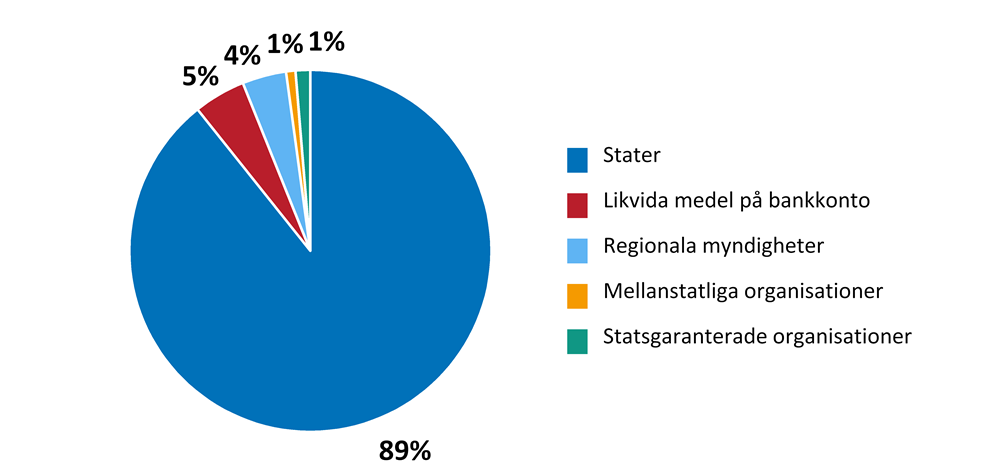 Diagram 1. Fördelning av olika tillgångsklasser i valutareserven den 31 mars 2022