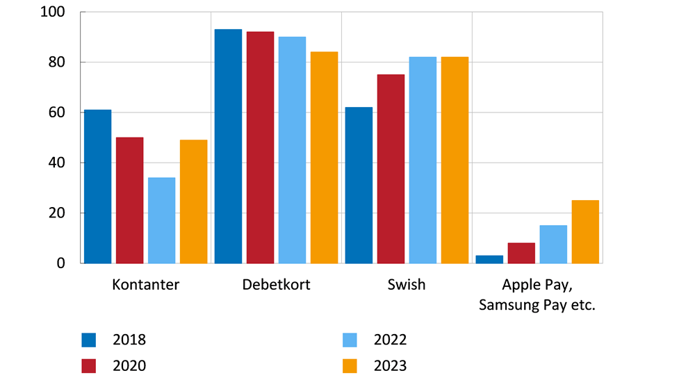 Diagrammet visar olika betalsätt och hur stor andel av de svarande som har betalat med respektive betalsätt under de senaste 30 dagarna. Andelen som betalar emd kontanter har minskat mellan åren 2018 till 2023. Det vanligaste betalsättet 2018 till 2023 är debetkort. Det näst vanligast betalsättet 2023 var swish. Betalningar via Apple eller Samsung pay har också ökat under perioden 2018 till 2023.  