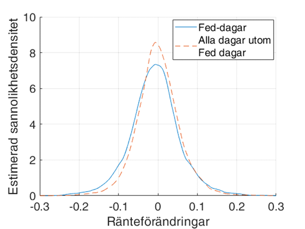 Diagrammet visar två icke-parametriska skattningar av sannolikhetsfördelningar för dagliga ränteförändringar för en amerikansk tioårig statsobligation från 1 juni 1989 till 14 mars 2024. En skattning representerar dagar då Federal Reserve-möten ägde rum, och den andra skattningen visar ränteförändringar under alla andra dagar. I diagrammet visualiserar linjerna hur ränteförändringarna har distribuerats under dessa specifika omständigheter. Linjen som visar distributionen av ränteförändringarna under alla andra dagar än de under Federal Reserve-möten är centrerad kring noll med låg varians. Den andra linjen som visar distributionen av ränteförändringar under dagar med Federal Reserve-möten är lätt förskjuten till vänster med högre varians.