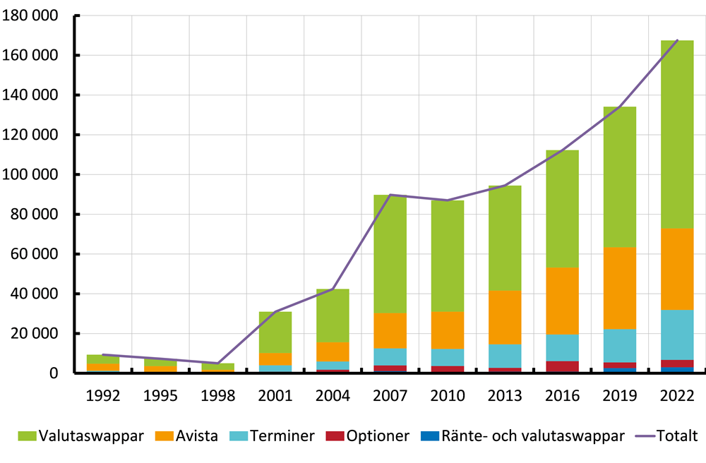 Diagrammet visar att valutaswappar utgör den största andelen av omsättningen, följt av avista och därefter terminer. Man ser en kraftig uppåtgående trend i omsättningen sedan 1990-talet.